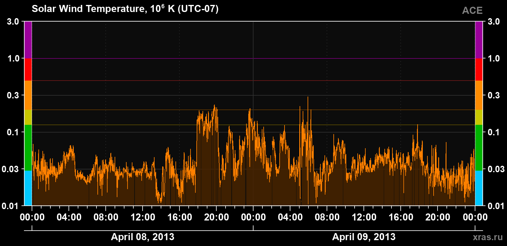 Solar wind temperature