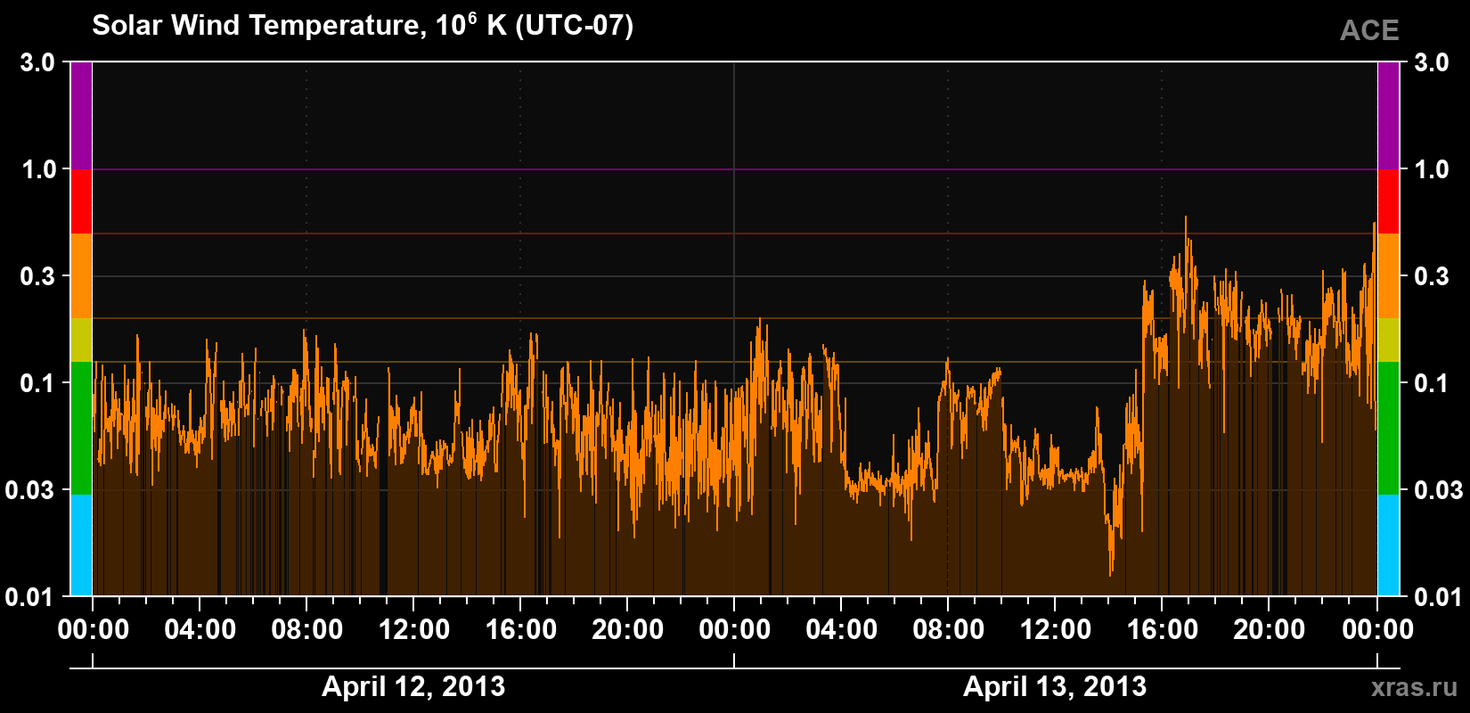 Solar wind temperature