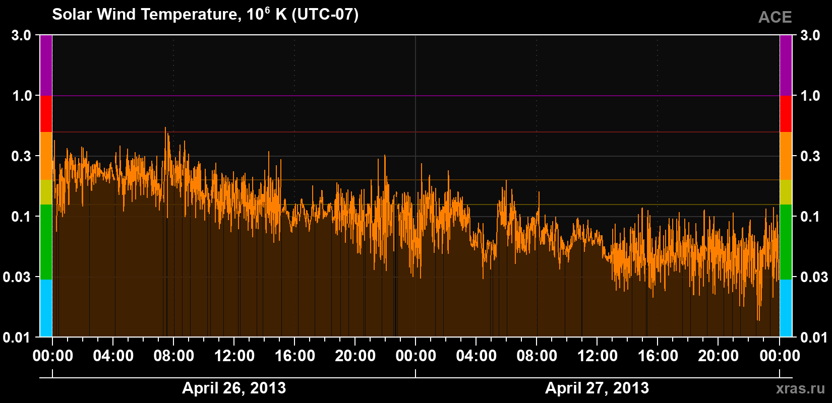 Solar wind temperature