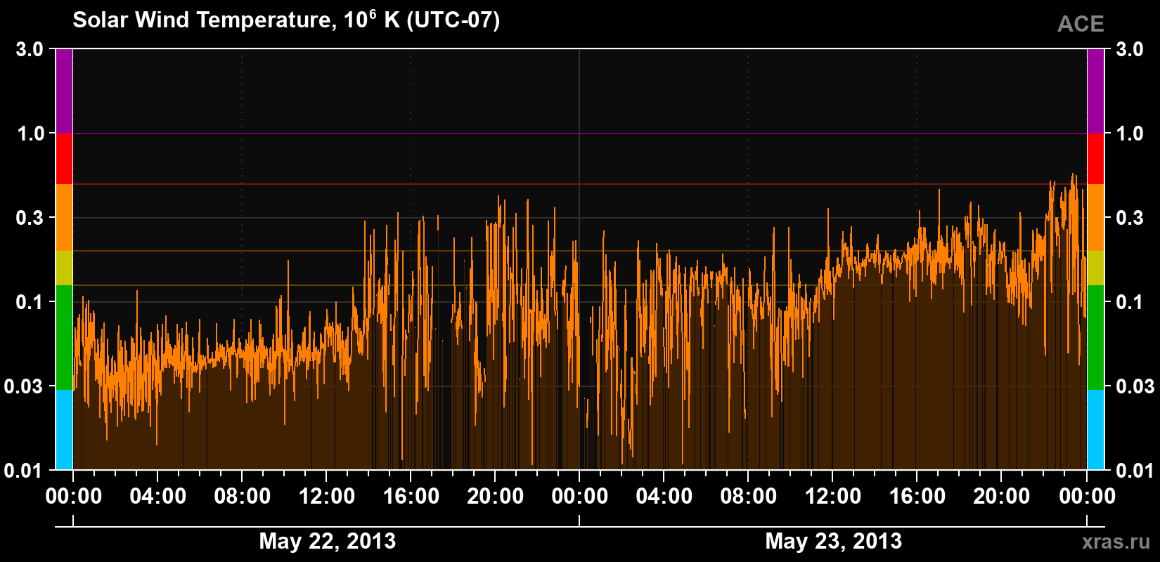 Solar wind temperature