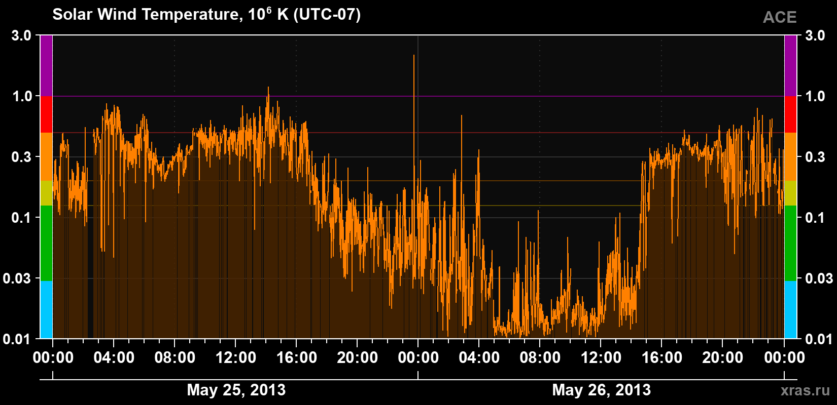 Solar wind temperature