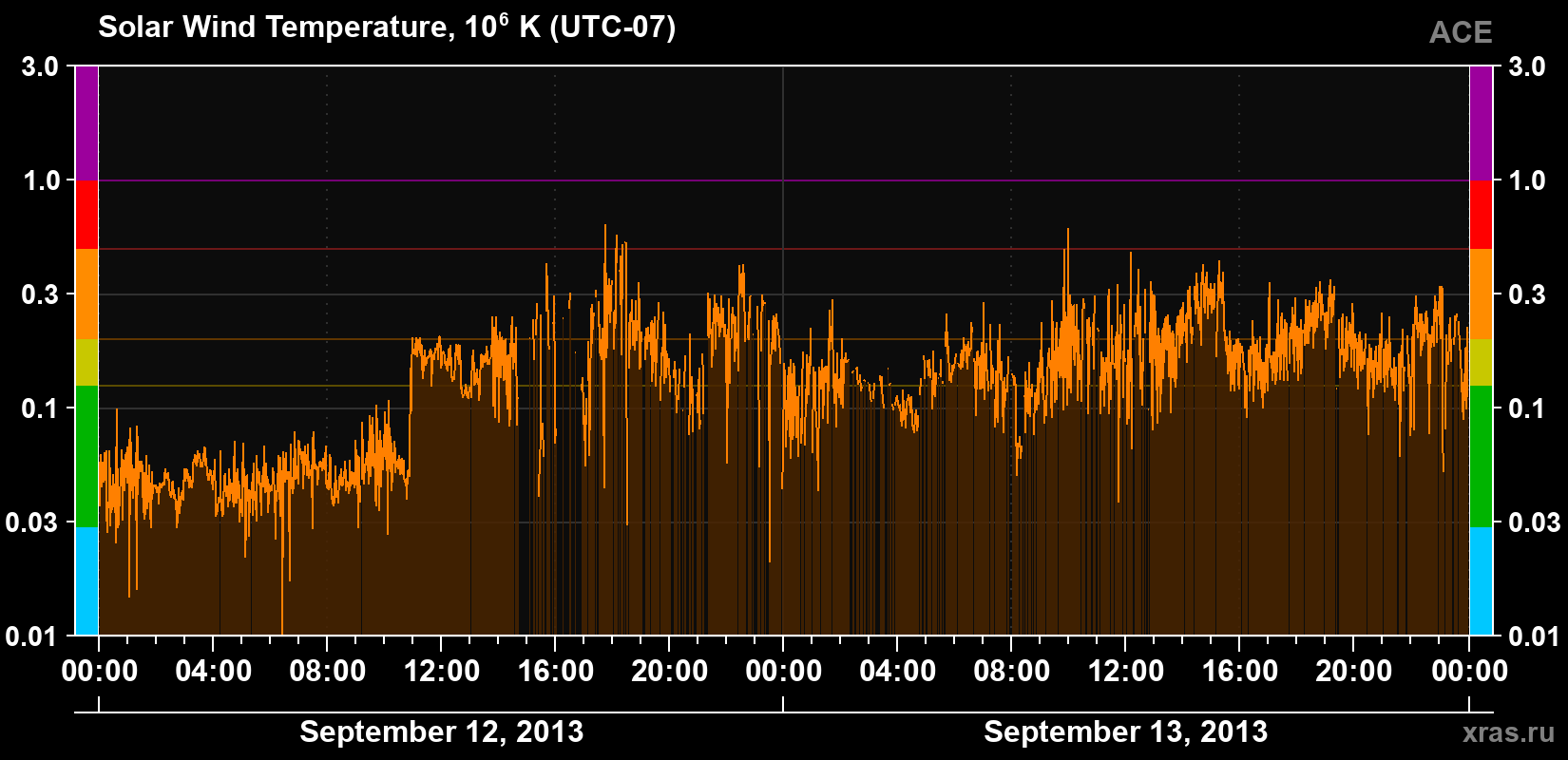 Solar wind temperature