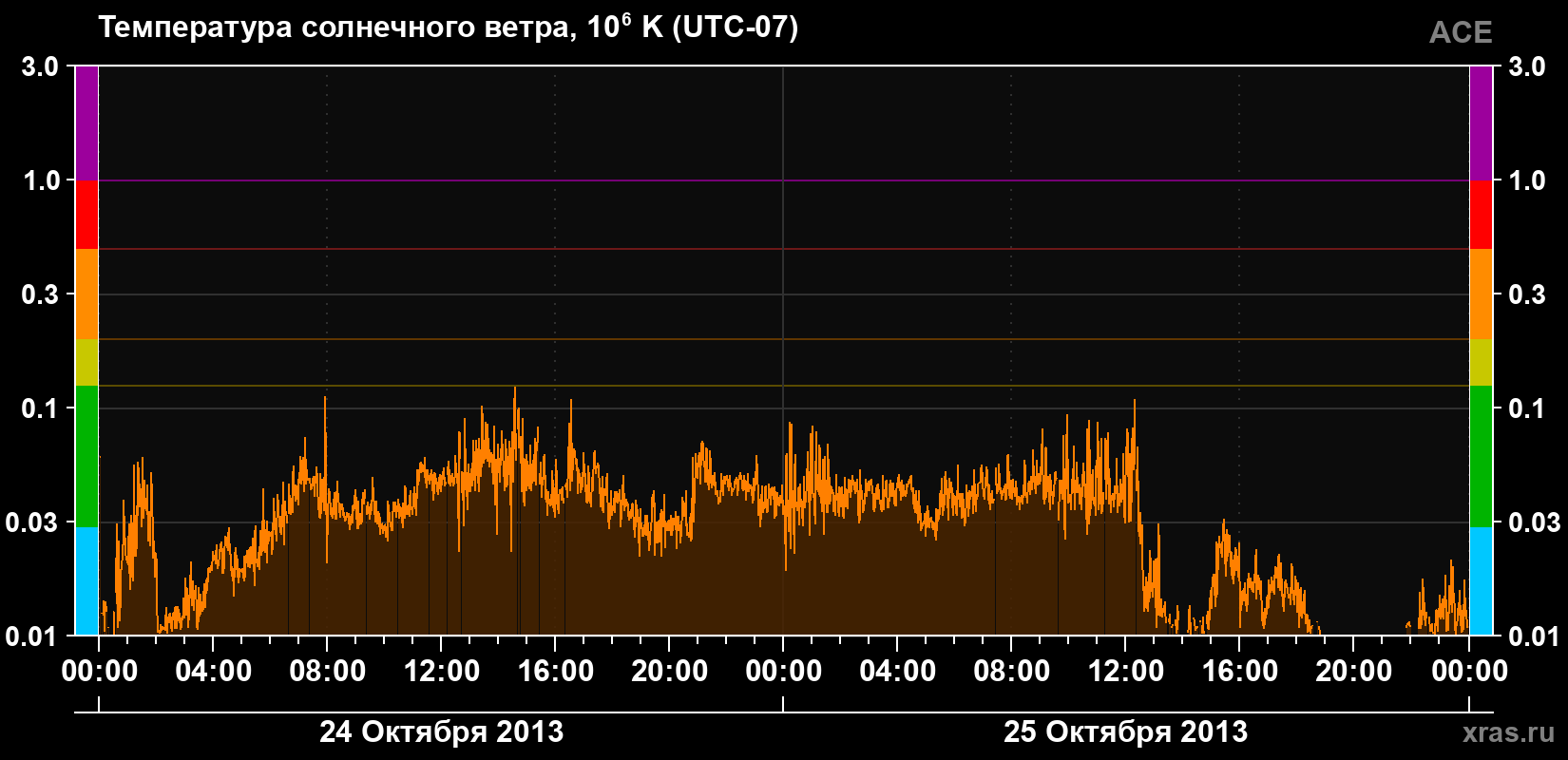 Температура солнечного ветра