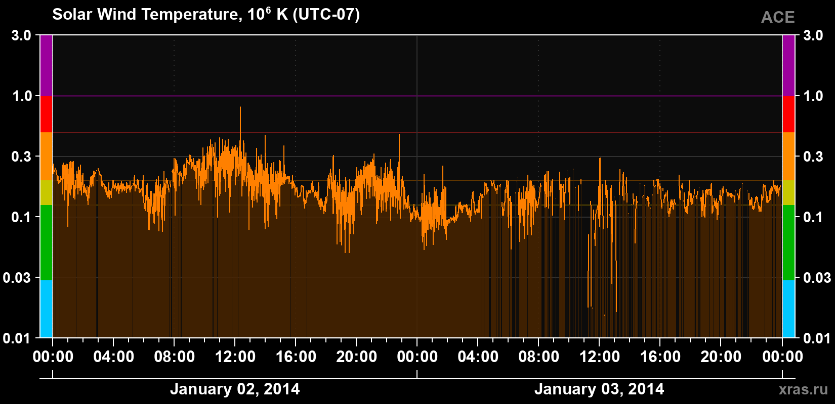 Solar wind temperature
