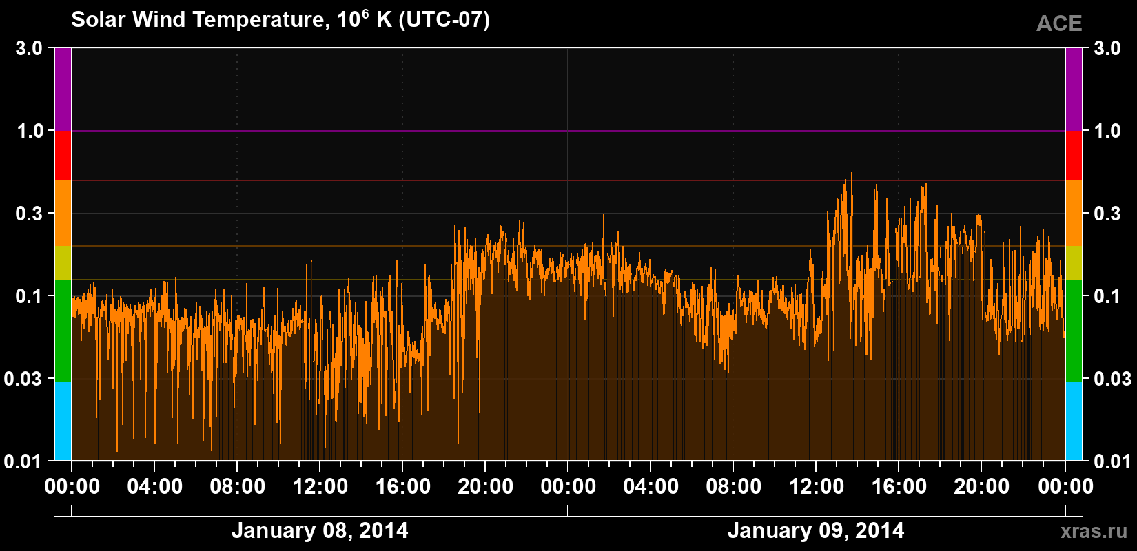Solar wind temperature