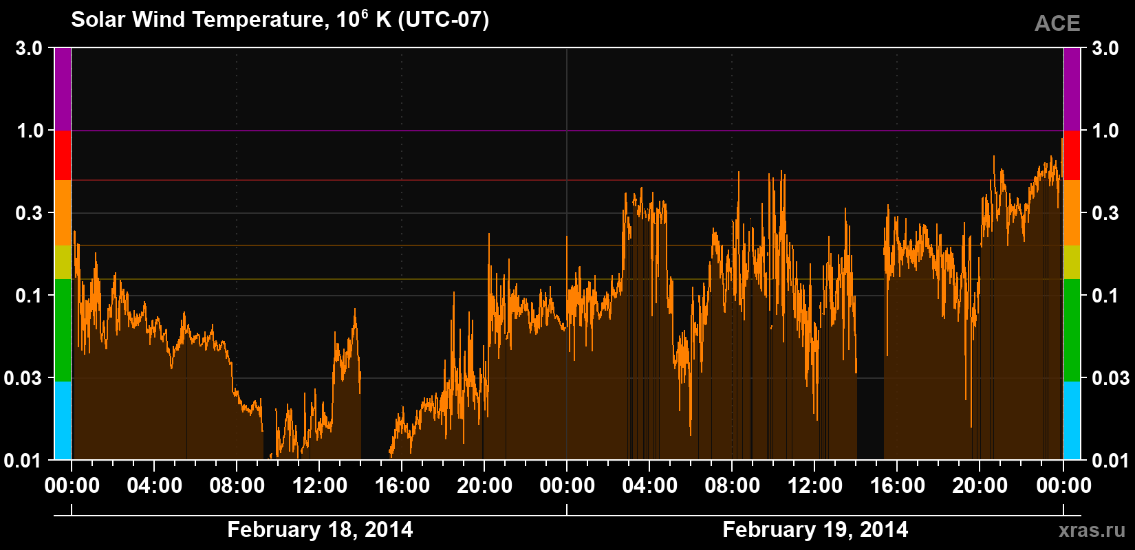 Solar wind temperature