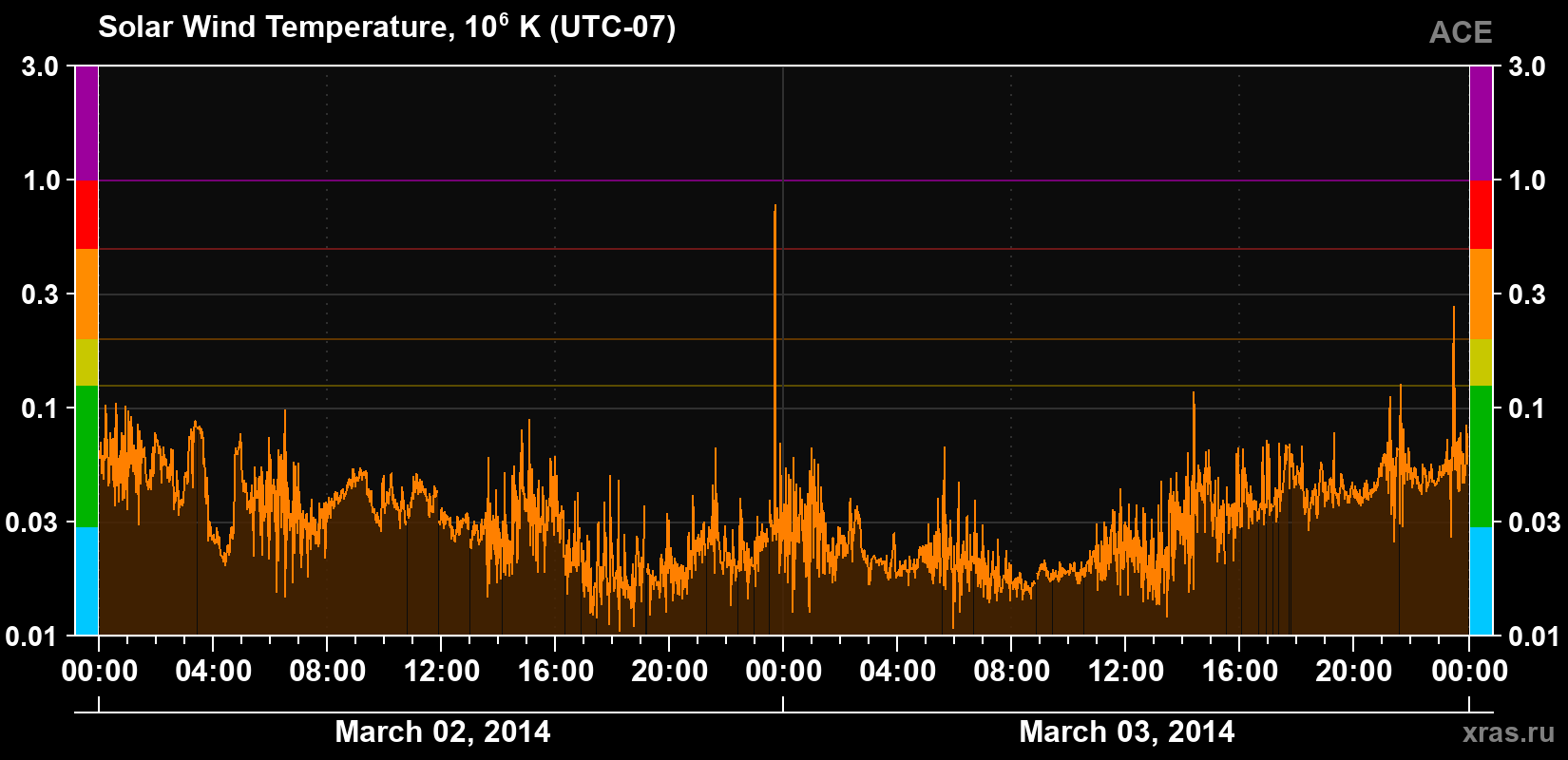 Solar wind temperature