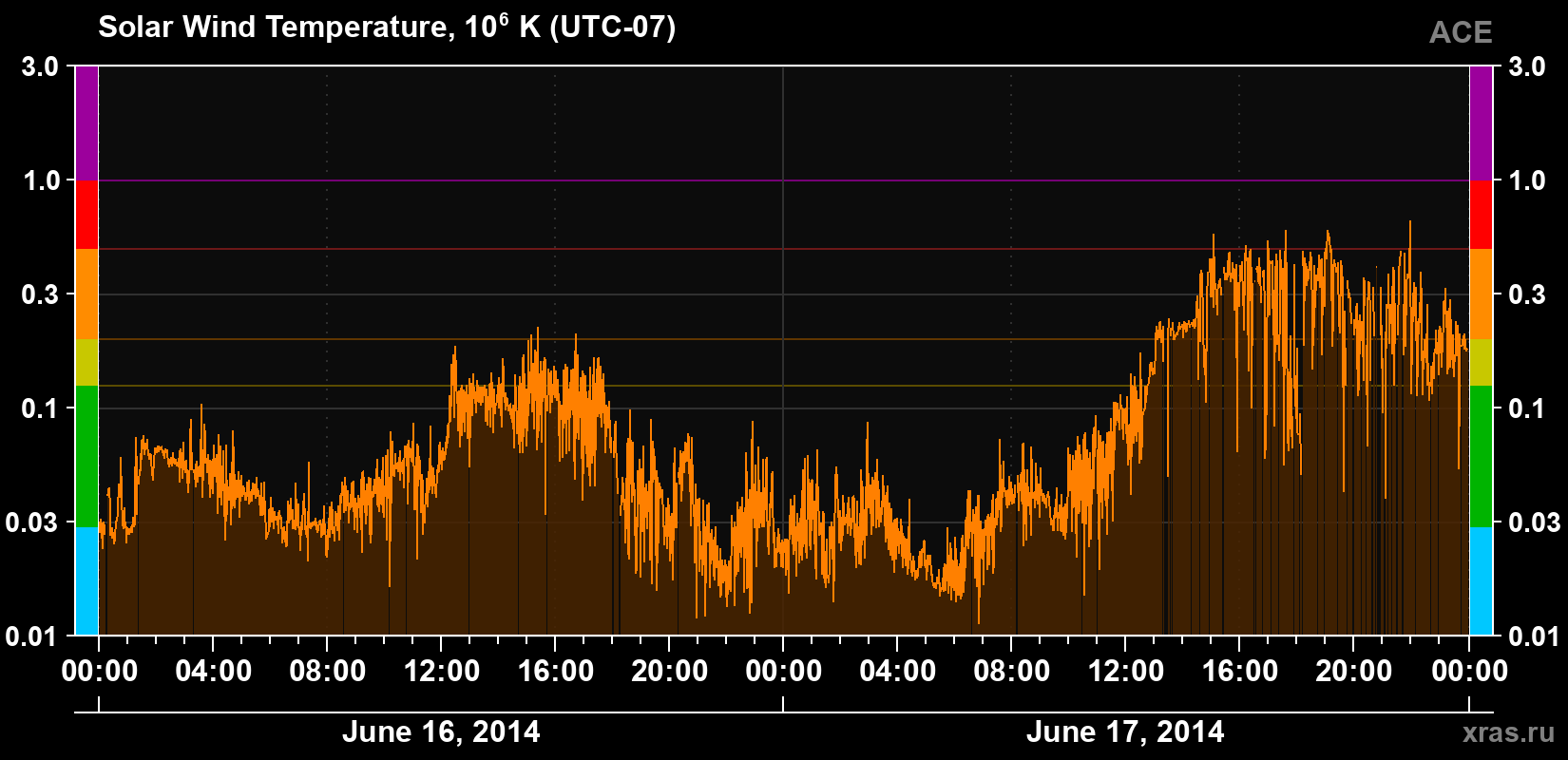 Solar wind temperature