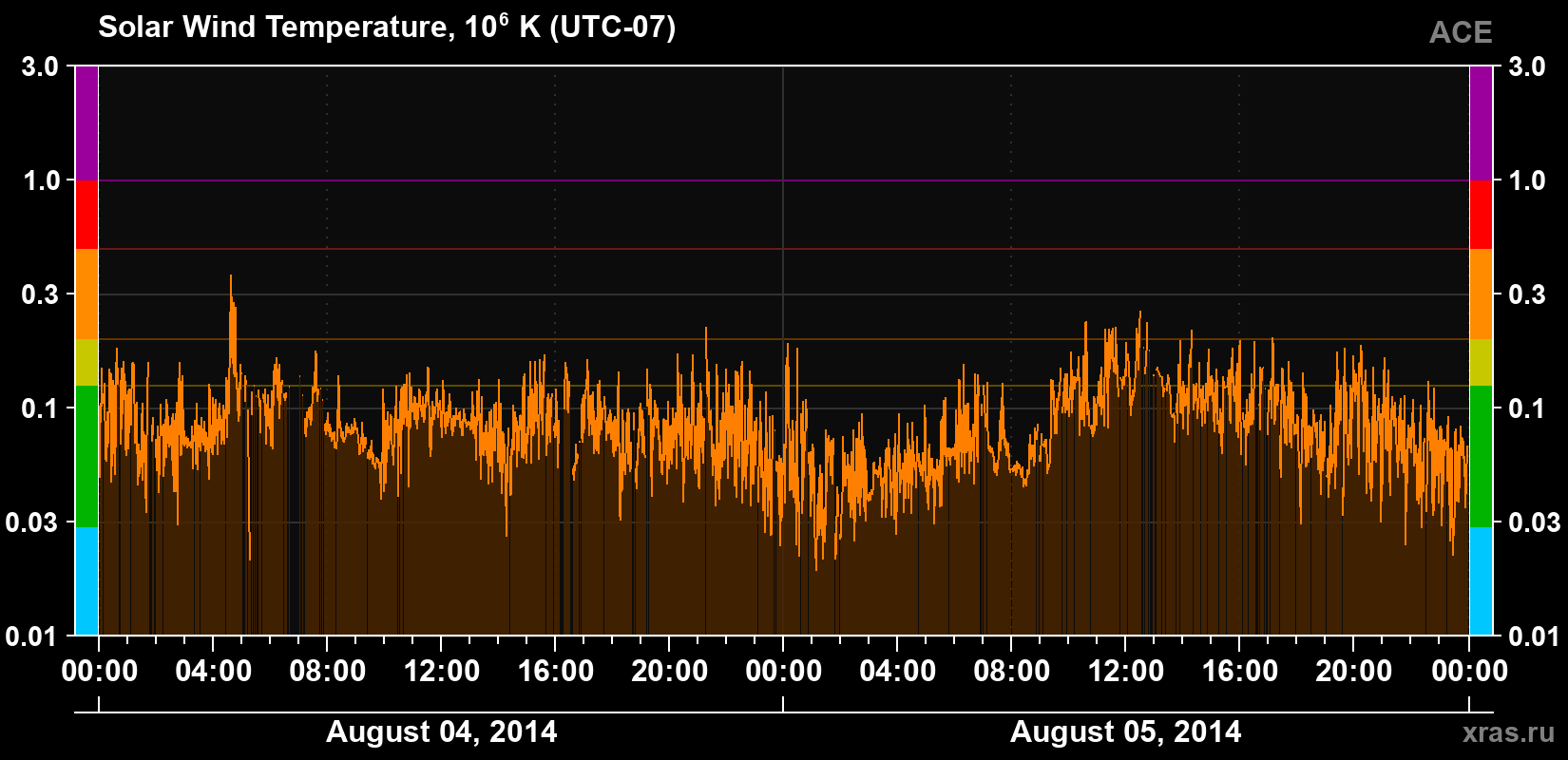Solar wind temperature