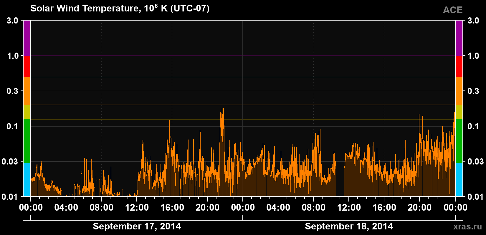 Solar wind temperature