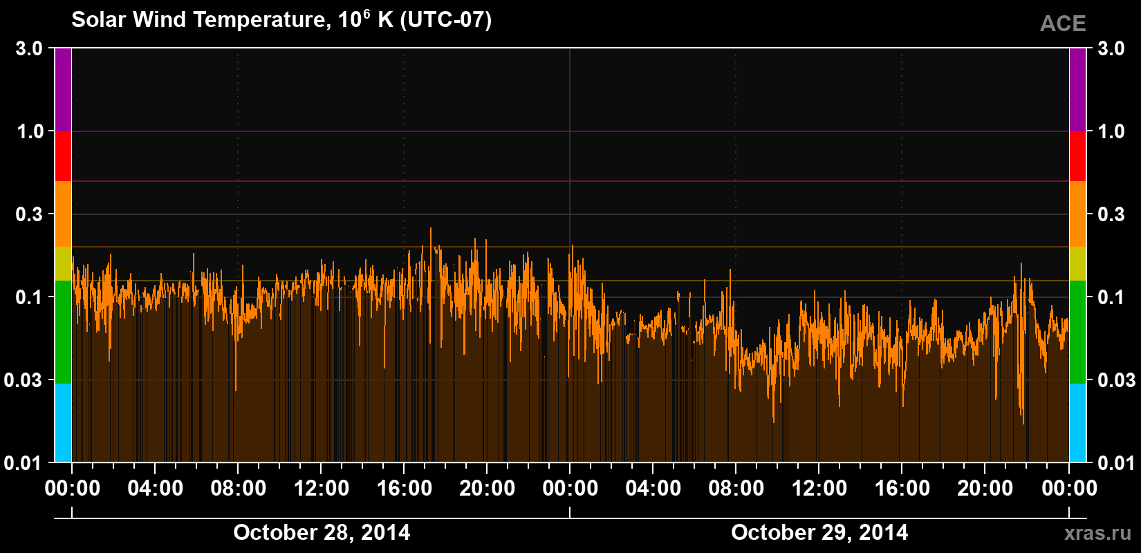 Solar wind temperature