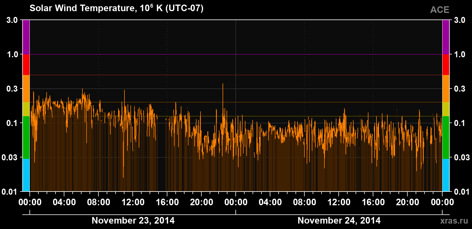 Solar wind temperature