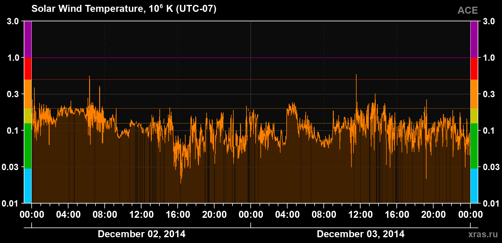 Solar wind temperature