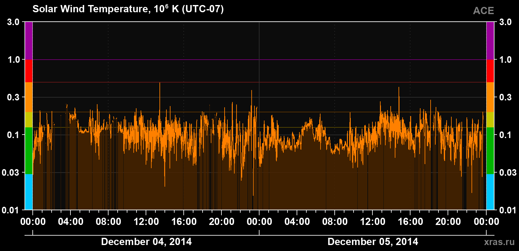 Solar wind temperature