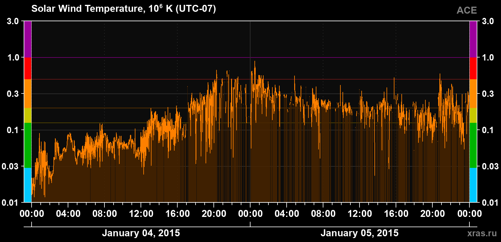 Solar wind temperature