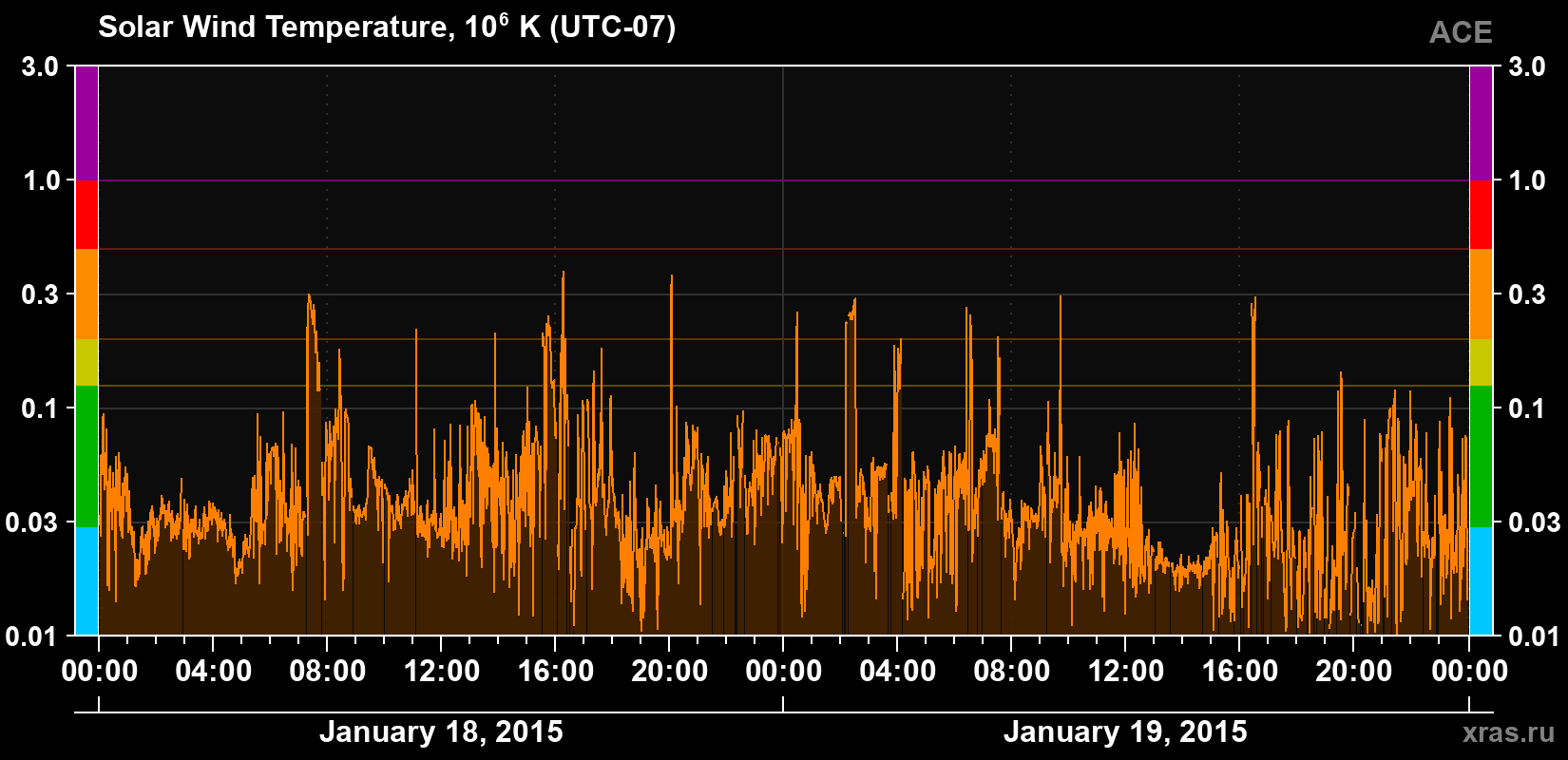 Solar wind temperature