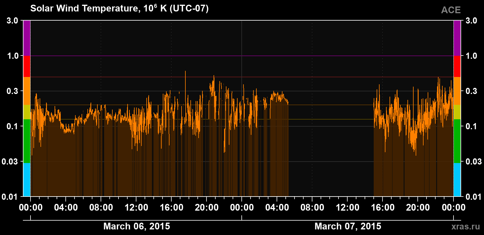 Solar wind temperature