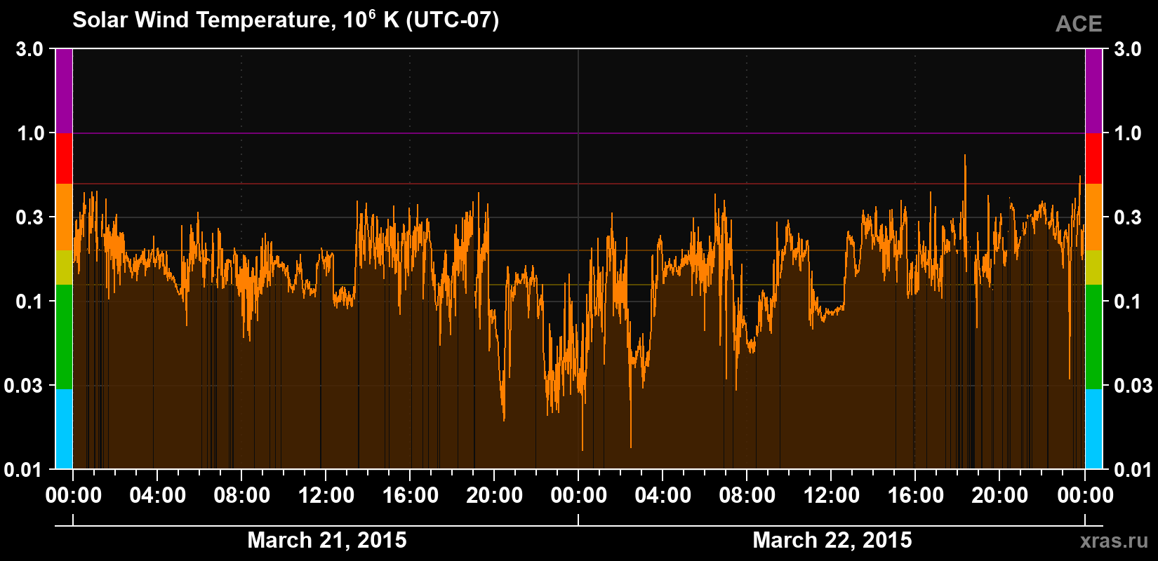 Solar wind temperature