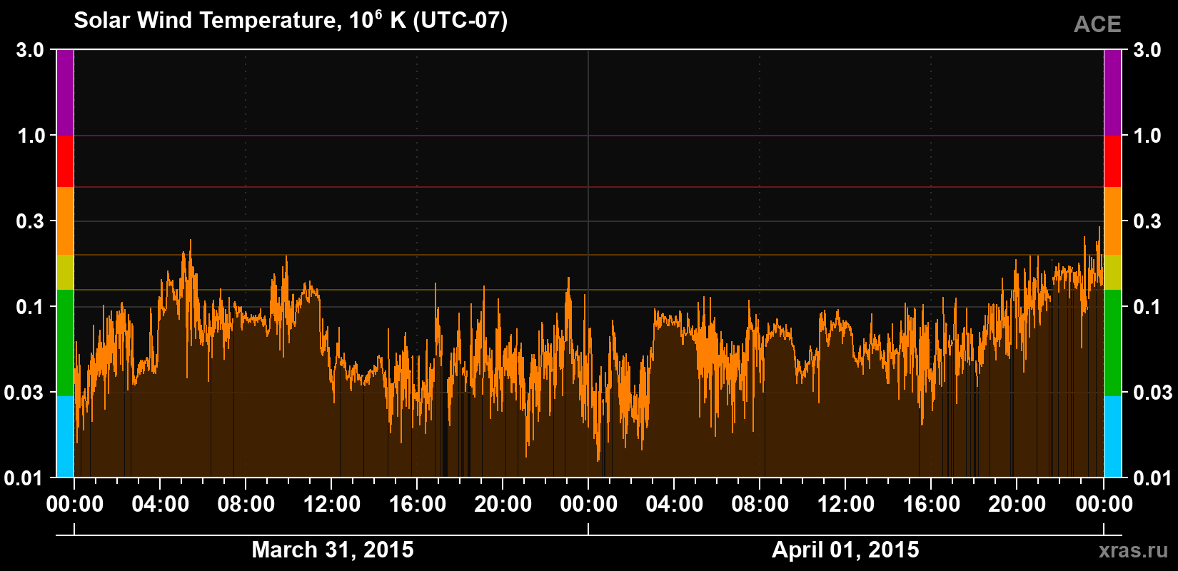 Solar wind temperature