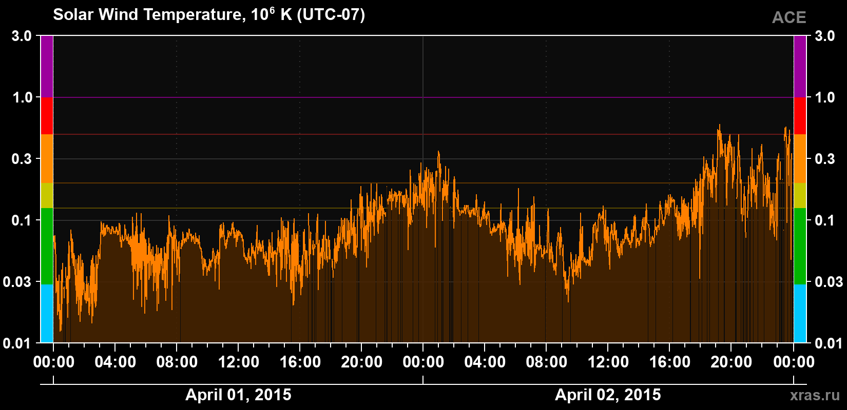 Solar wind temperature