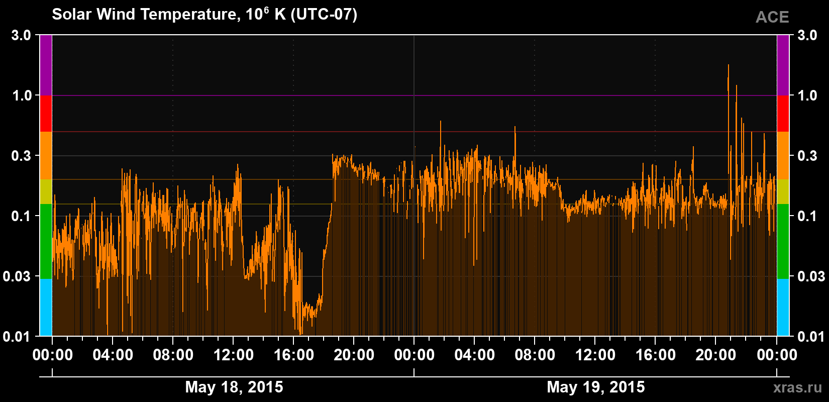 Solar wind temperature