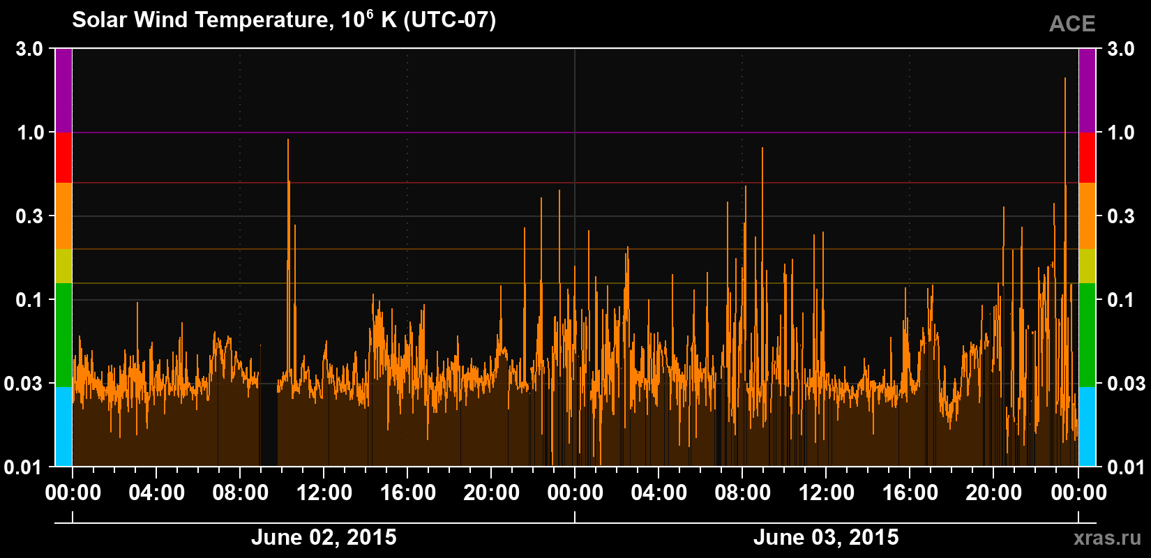 Solar wind temperature