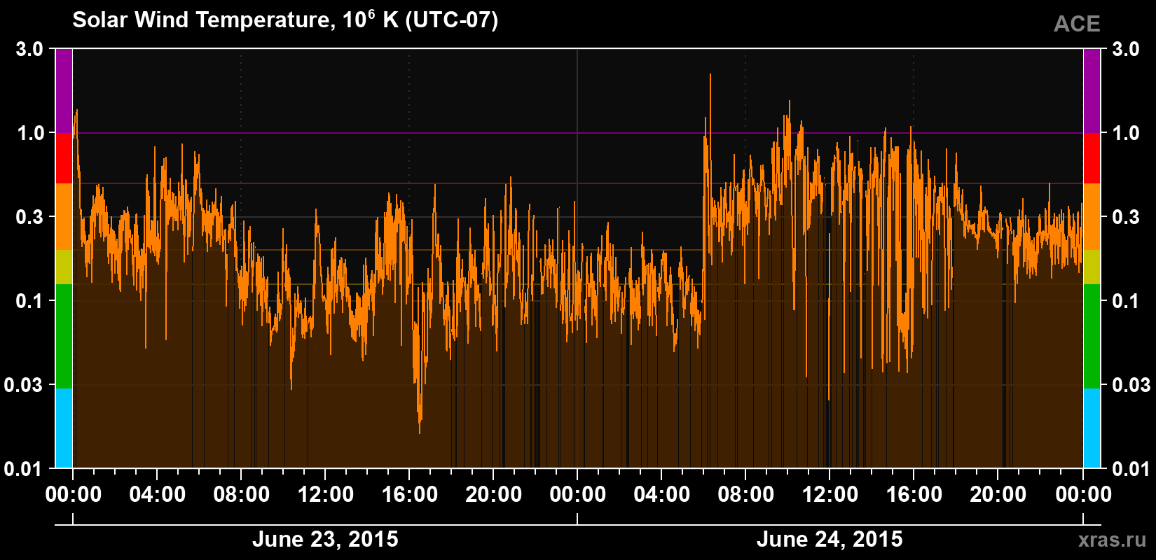 Solar wind temperature