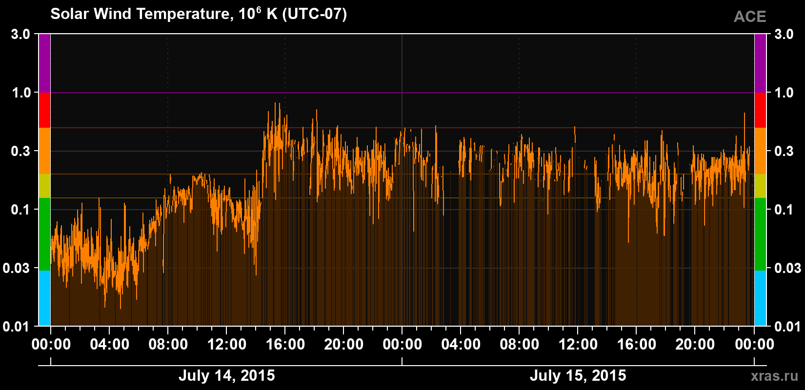 Solar wind temperature