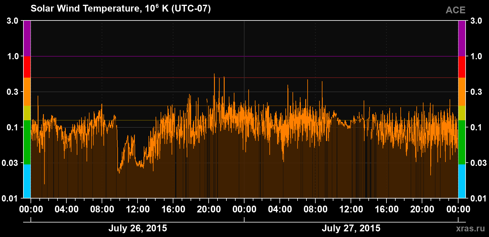 Solar wind temperature