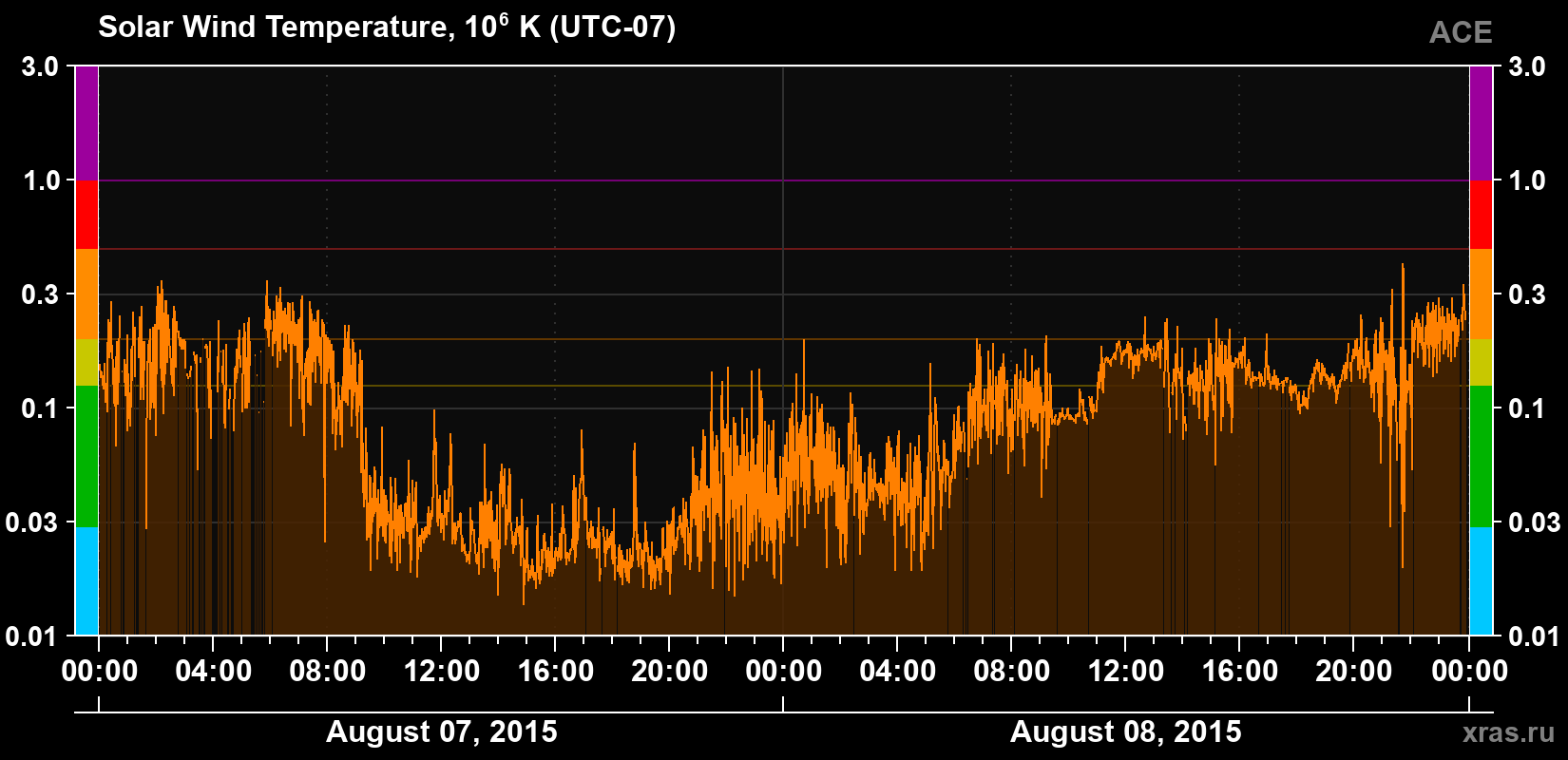 Solar wind temperature