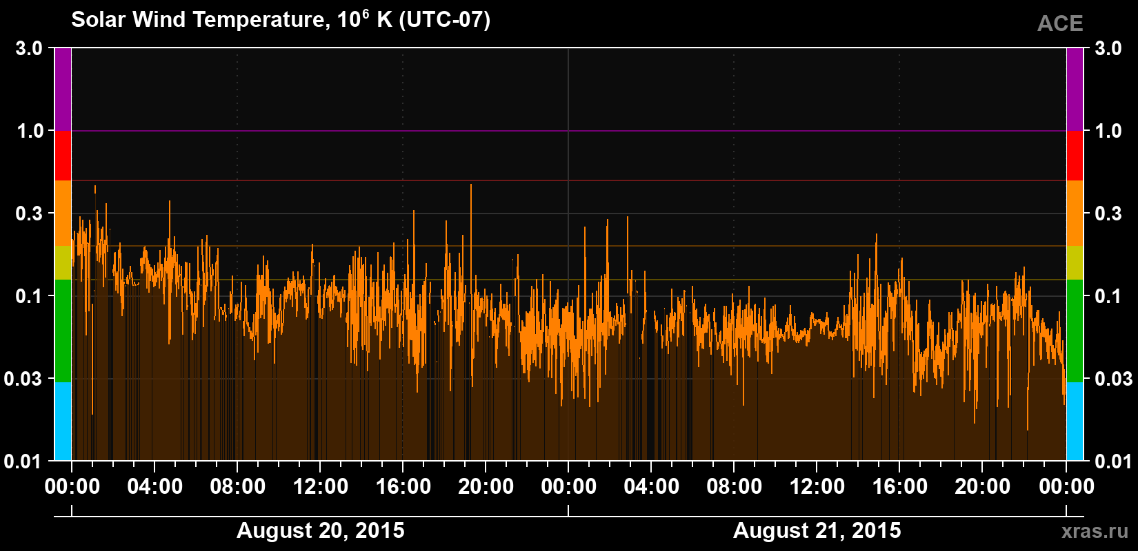 Solar wind temperature