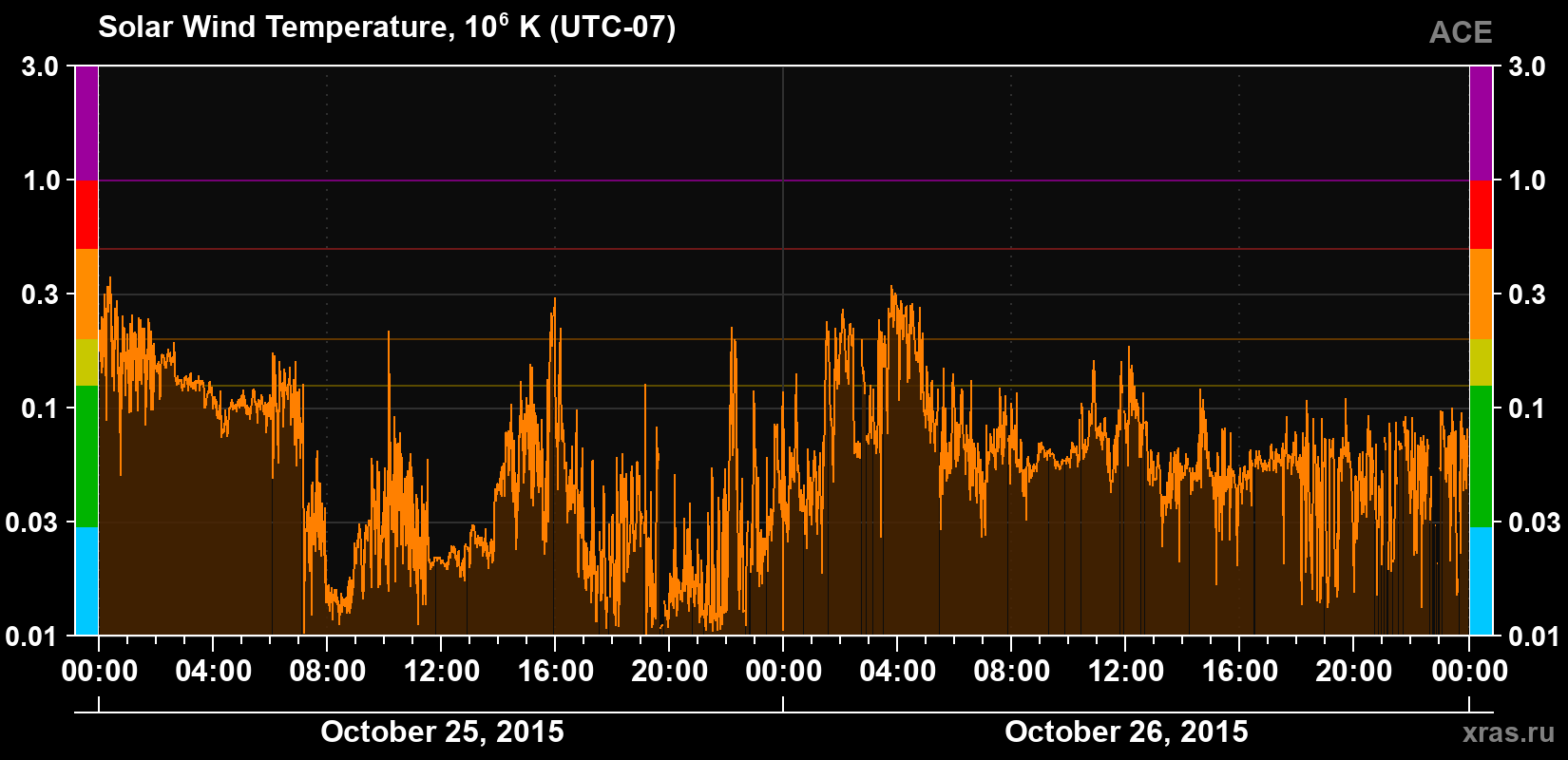 Solar wind temperature