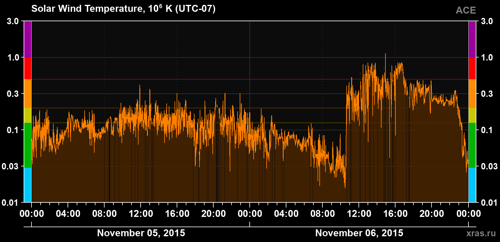 Solar wind temperature