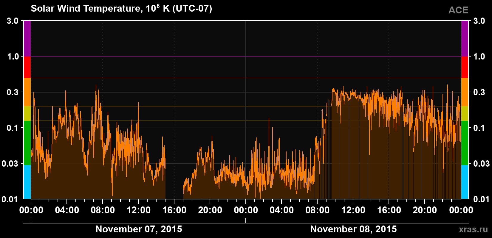 Solar wind temperature