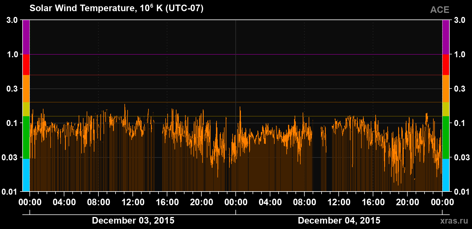 Solar wind temperature