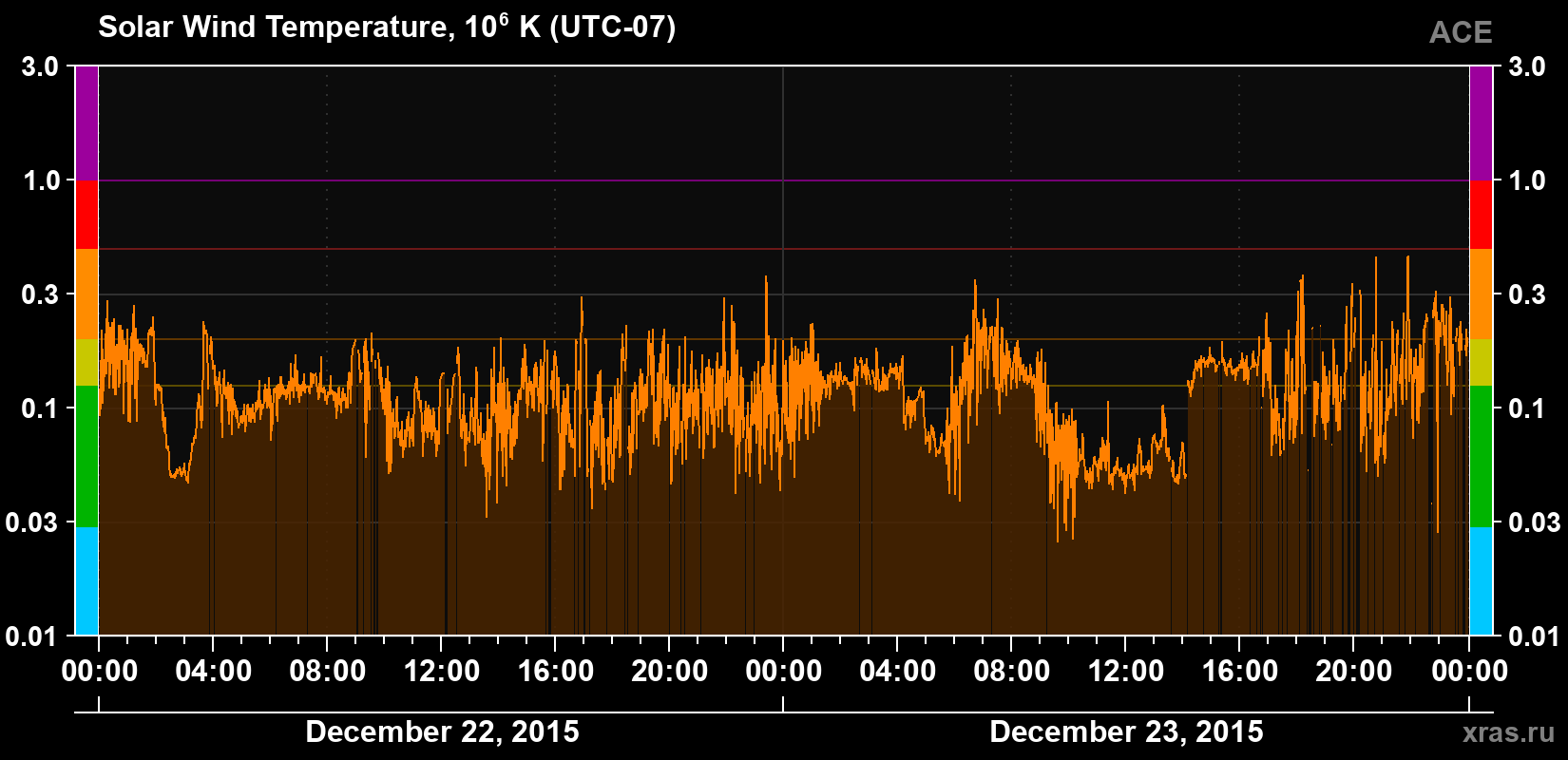 Solar wind temperature