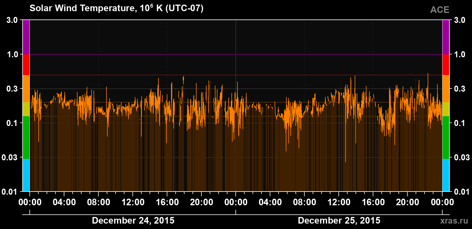 Solar wind temperature