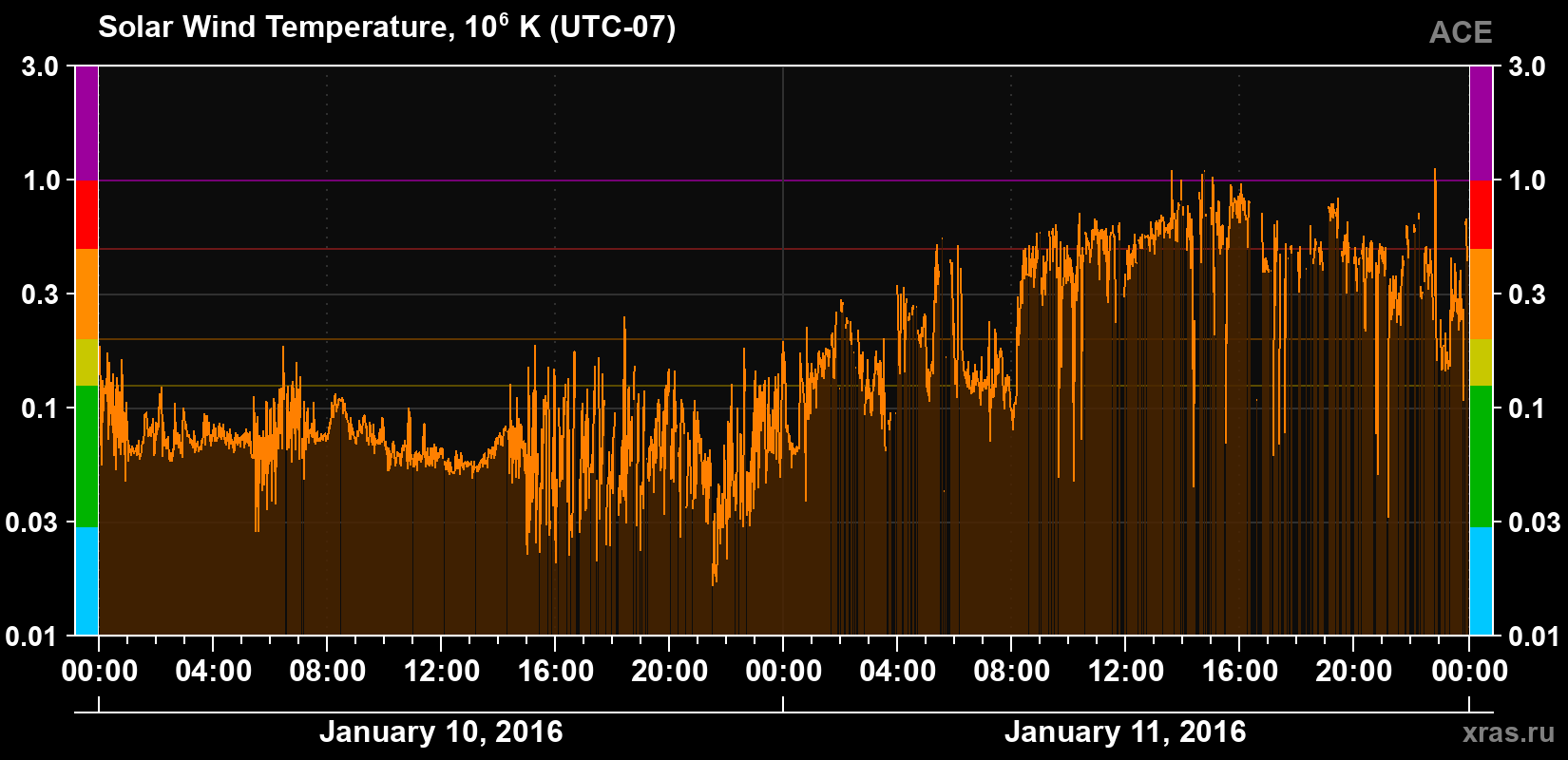 Solar wind temperature