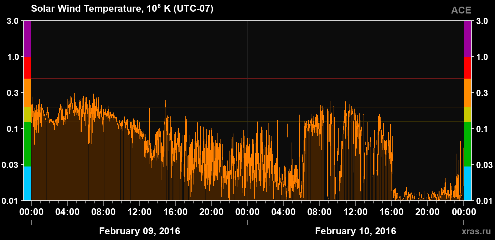 Solar wind temperature