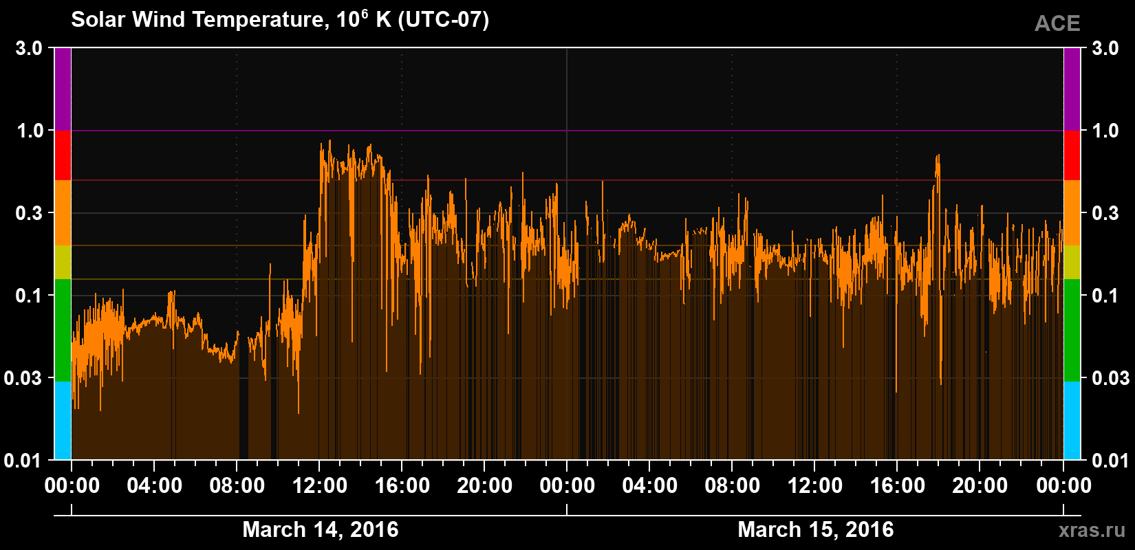 Solar wind temperature
