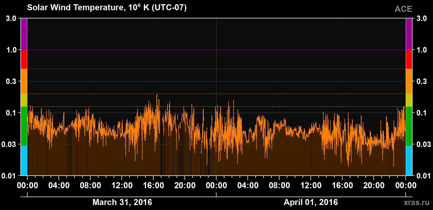 Solar wind temperature