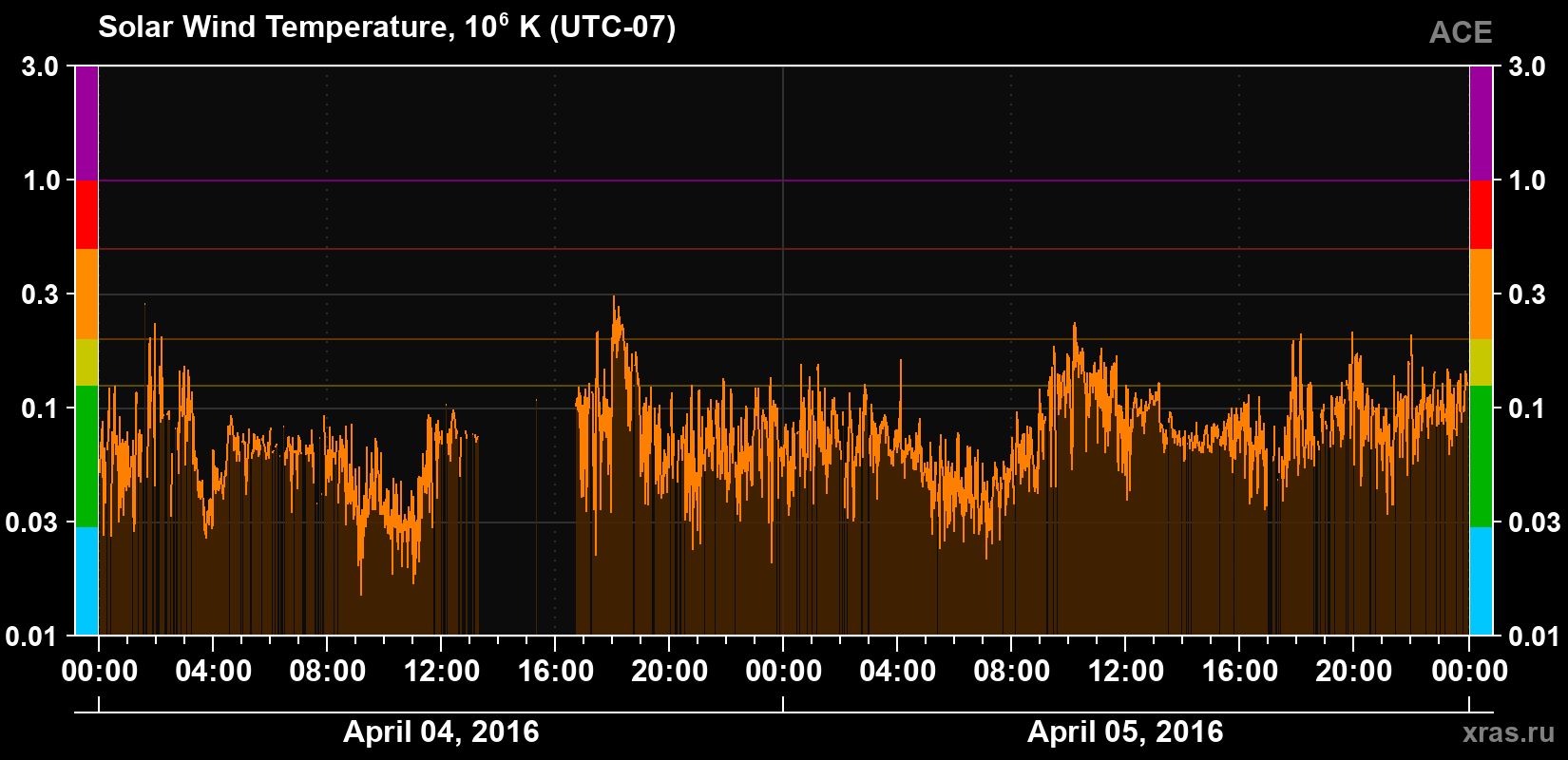 Solar wind temperature