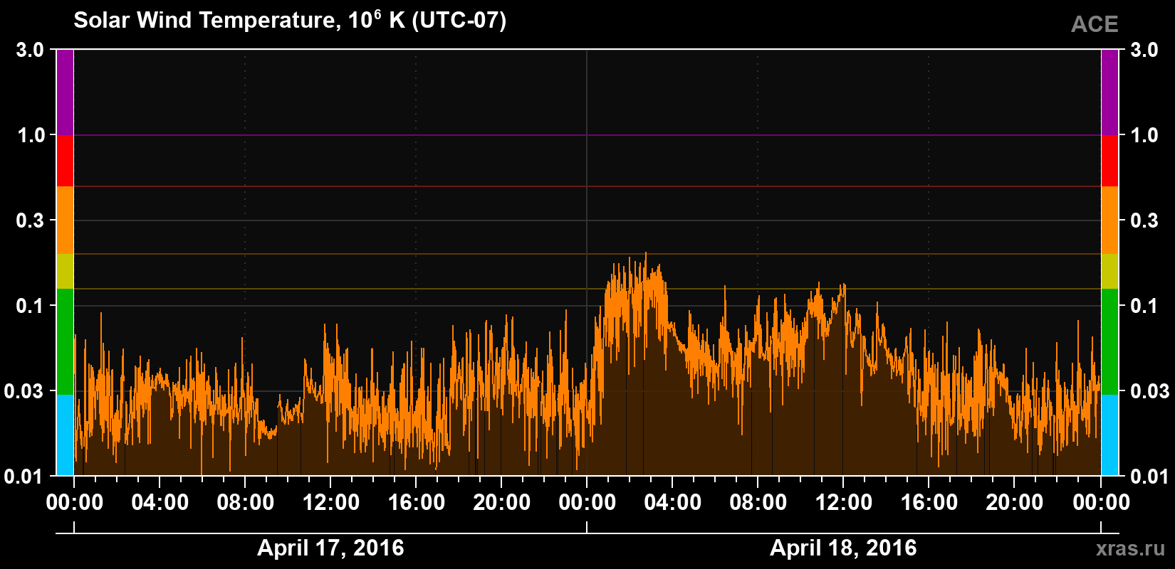 Solar wind temperature