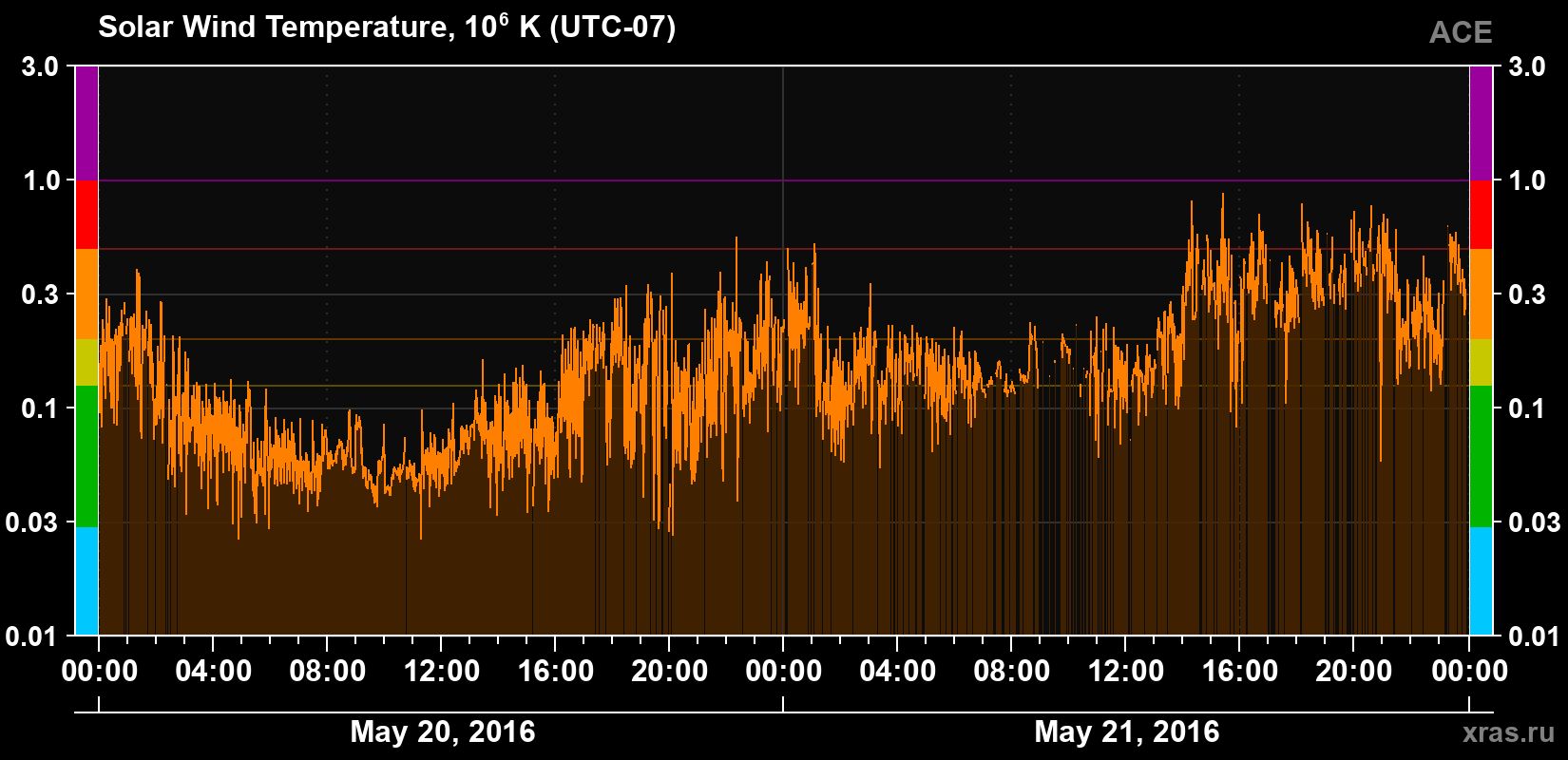 Solar wind temperature