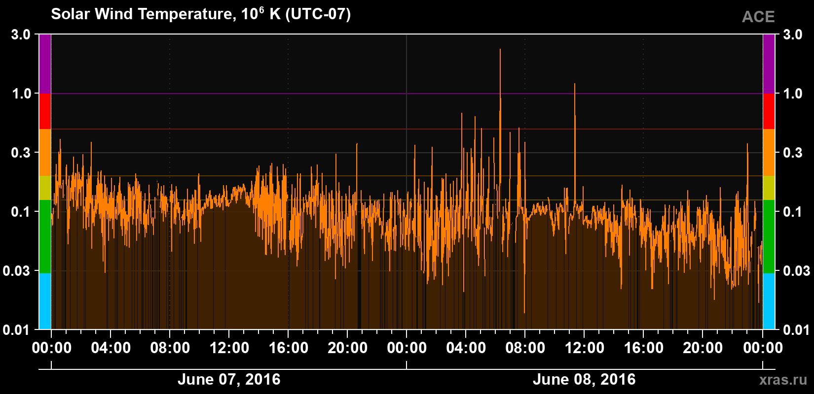 Solar wind temperature