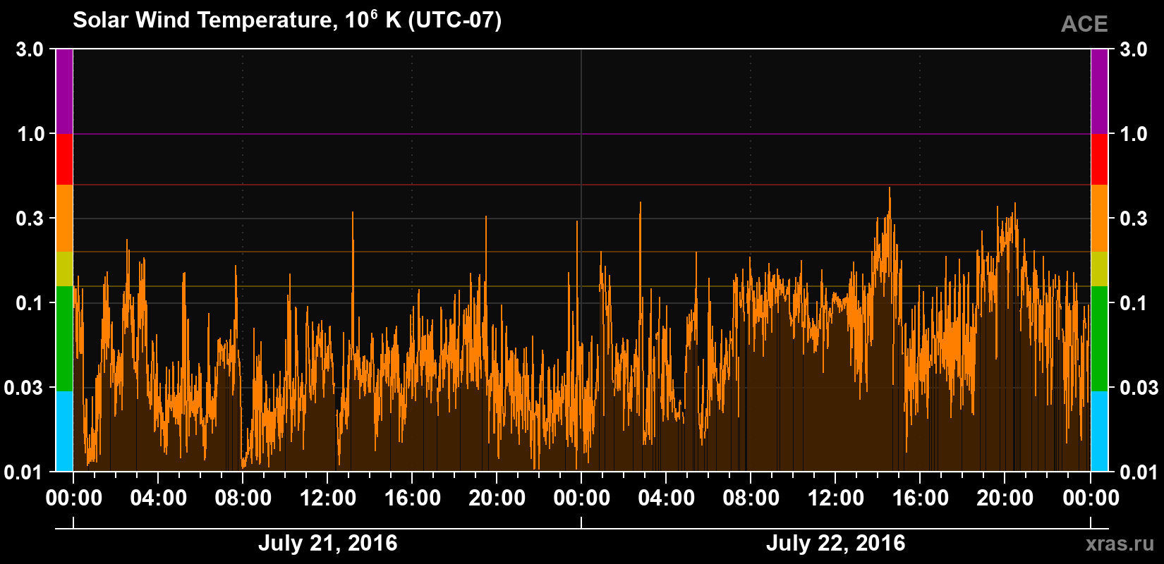 Solar wind temperature