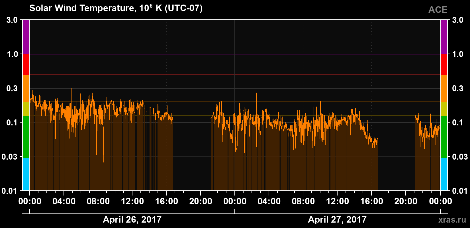 Solar wind temperature