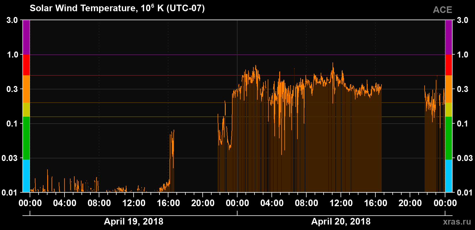 Solar wind temperature