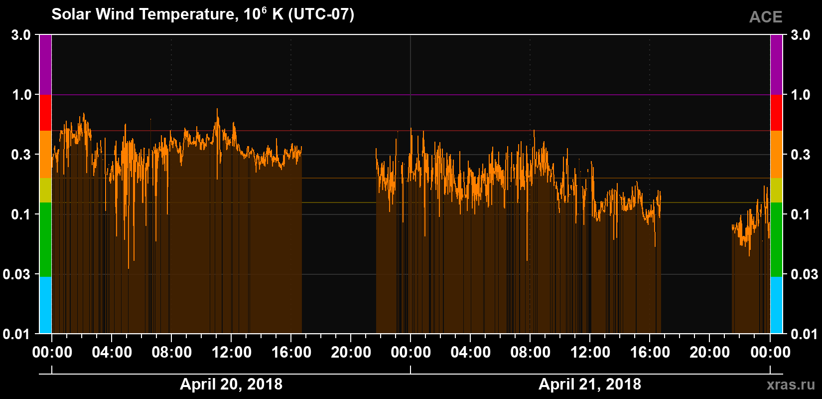 Solar wind temperature