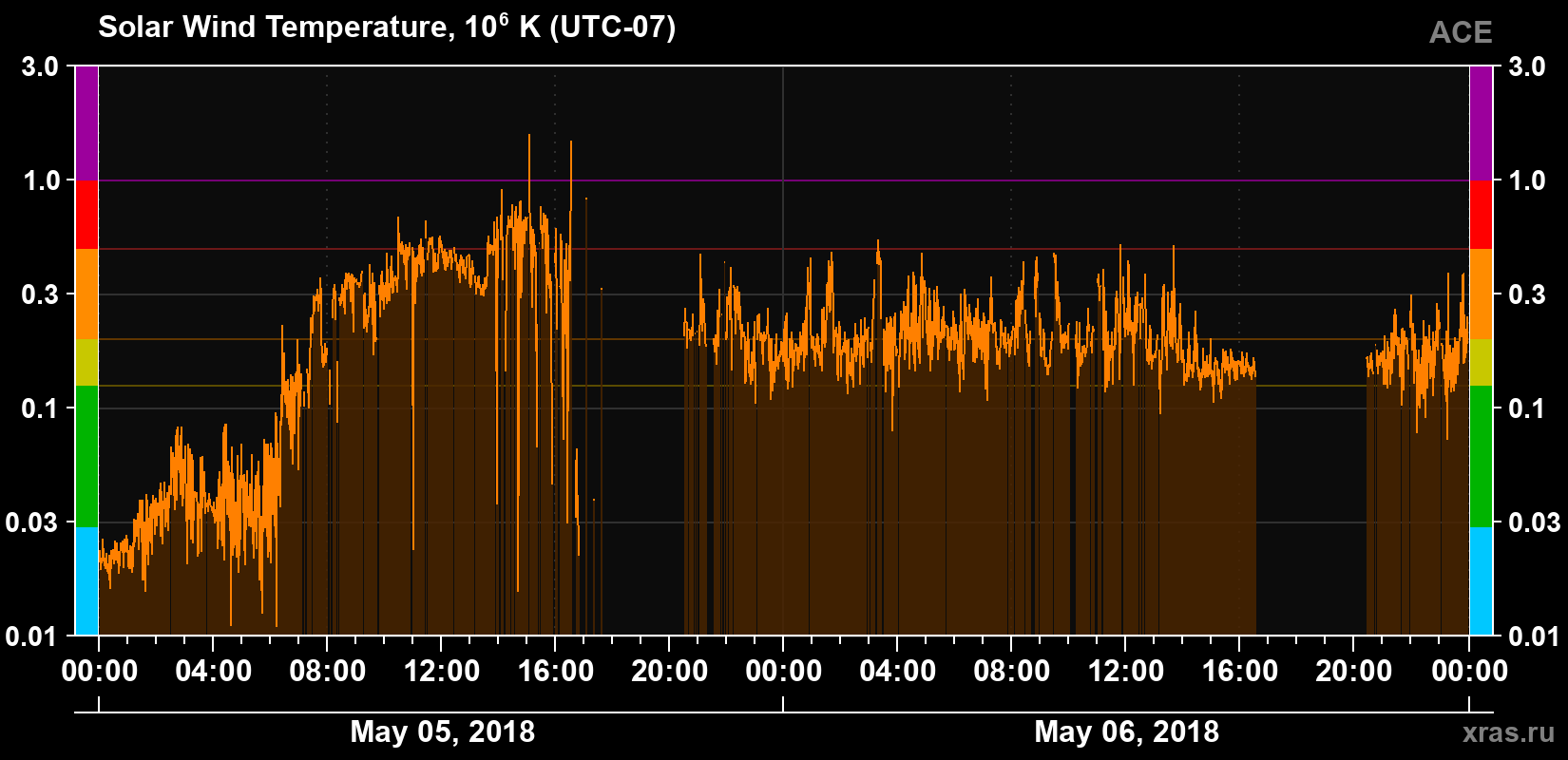 Solar wind temperature